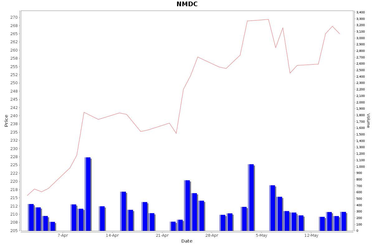 NMDC Daily Price Chart NSE Today